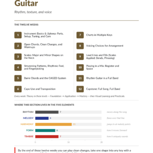 Cover page for The Complete Course online guitar lessons book by Tyler Grieve