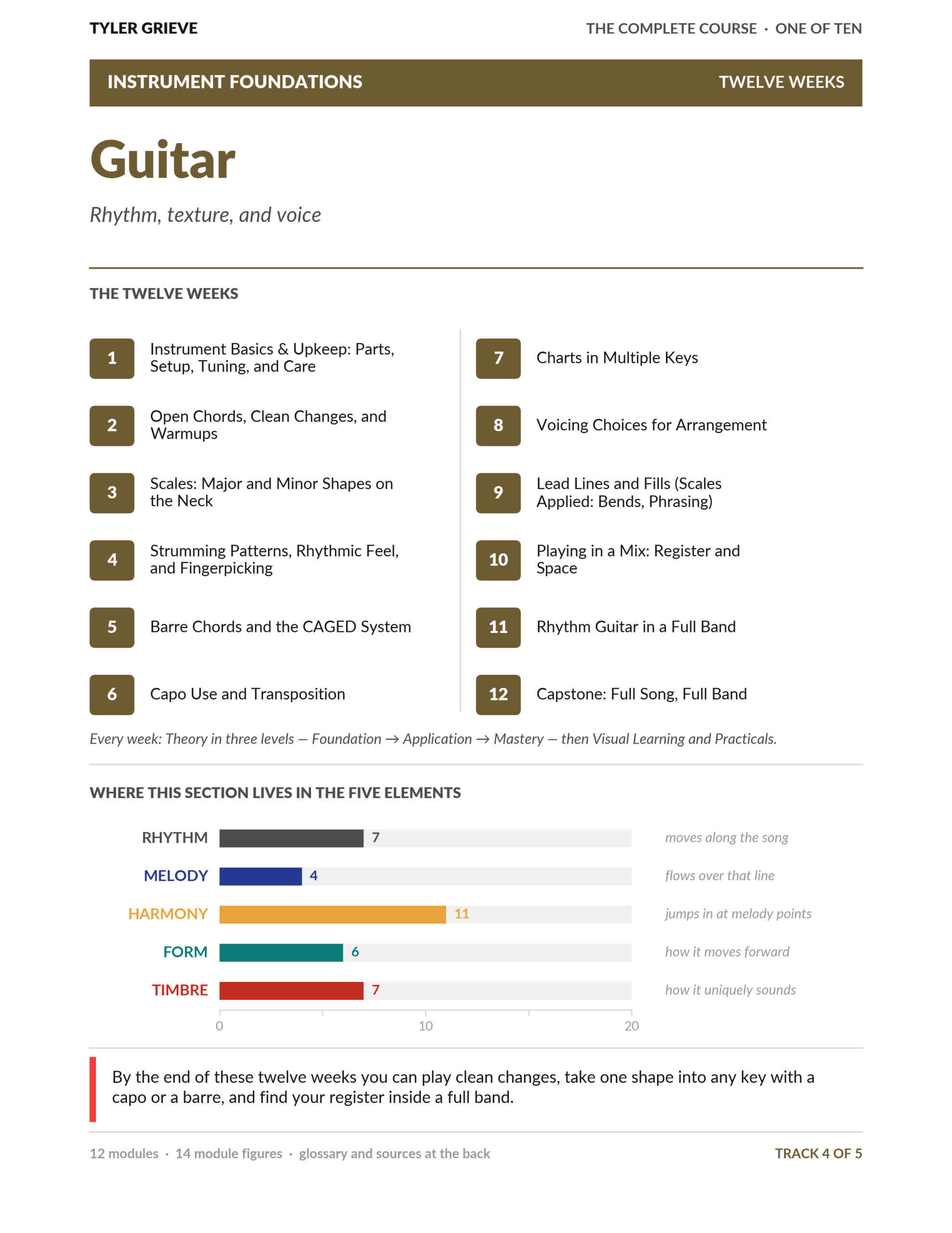 Featured image for “The Complete Course — Guitar”