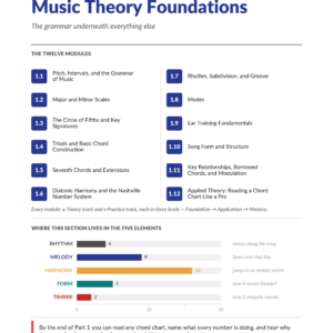 Cover page for The Complete Course music theory foundations book by Tyler Grieve