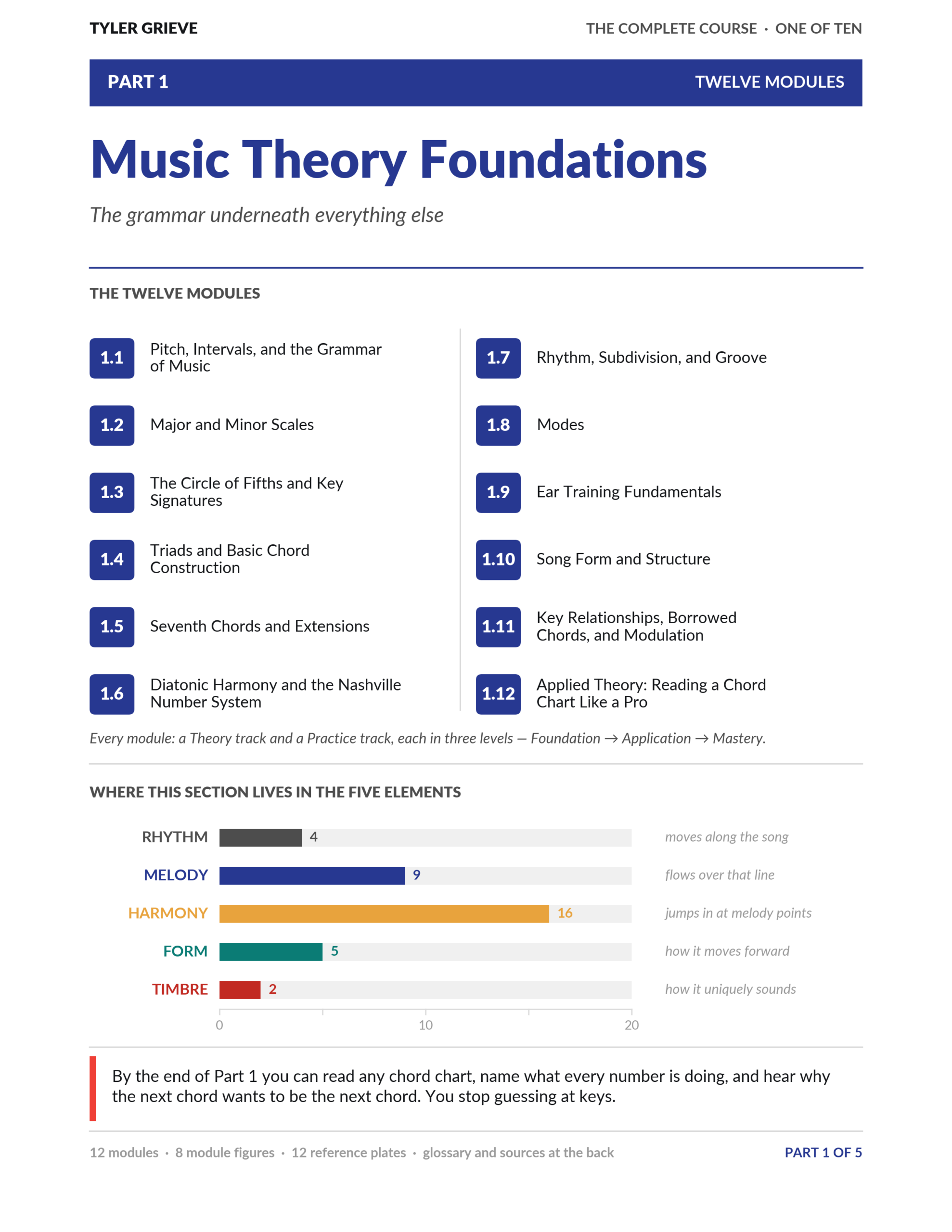 Featured image for “The Complete Course — Part 1: Music Theory Foundations”