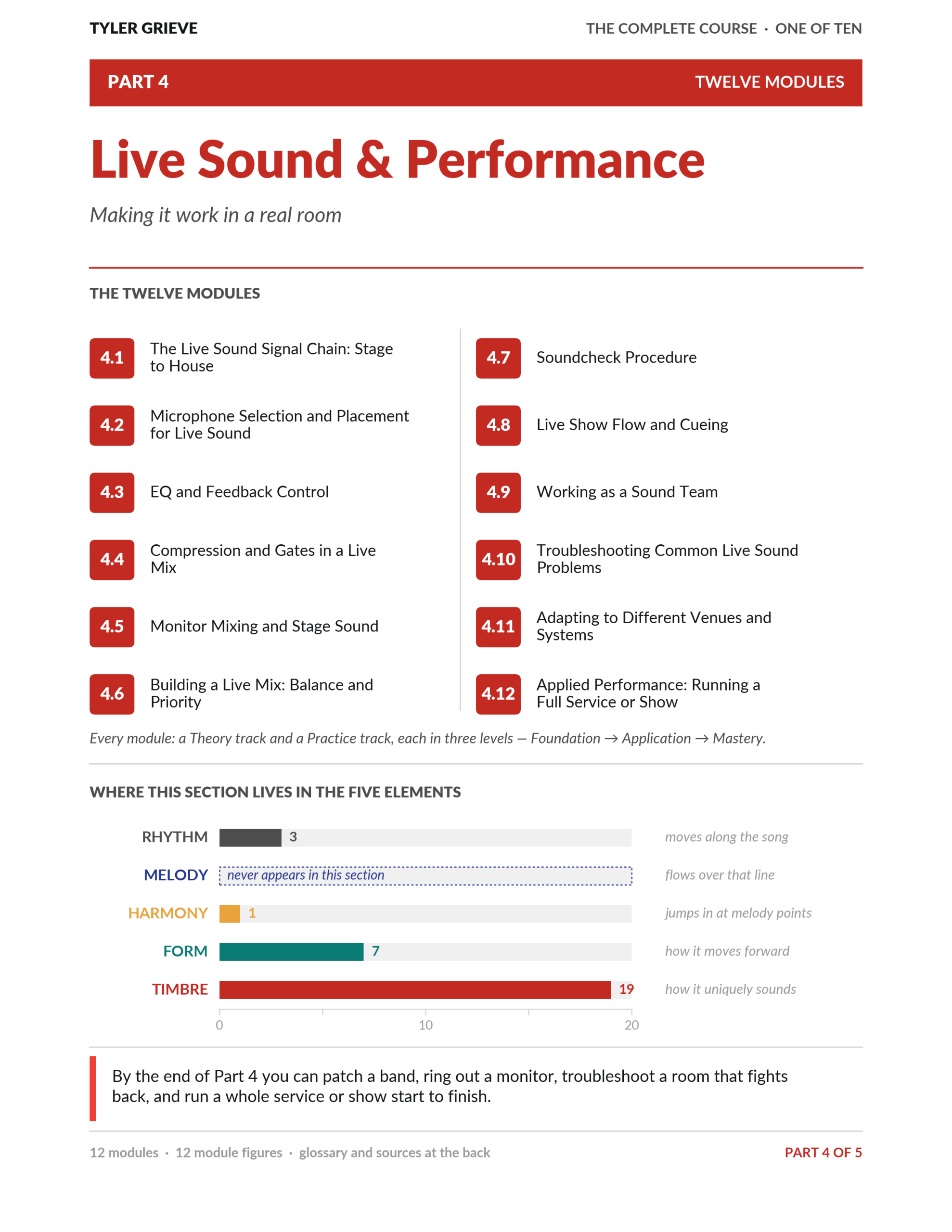 Featured image for “The Complete Course — Part 4: Live Sound & Performance”